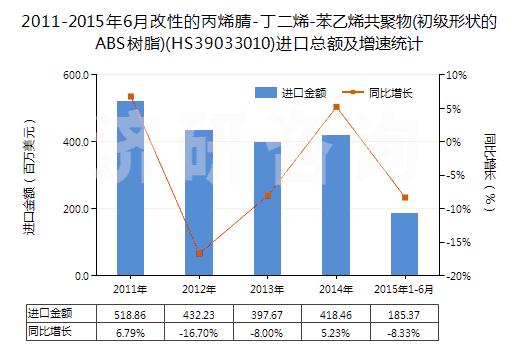 2011-2015年6月改性的丙烯腈-丁二烯-苯乙烯共聚物(初級形狀的ABS樹脂)(HS39033010)進口總額及增速統(tǒng)計